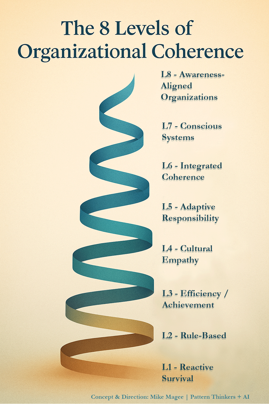 Illustrated spiral diagram showing the eight levels of organizational coherence, progressing from reactive survival to awareness-aligned organizations.